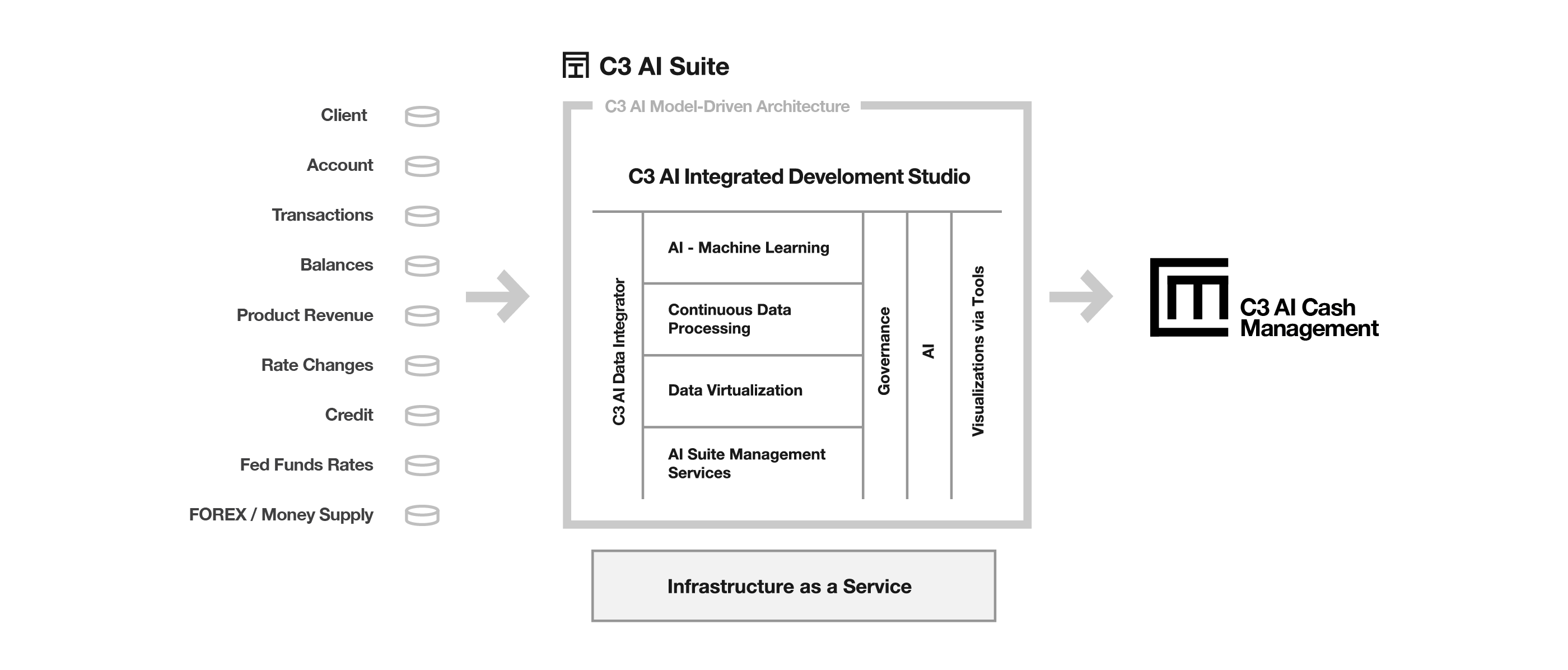 C3 AI Platform